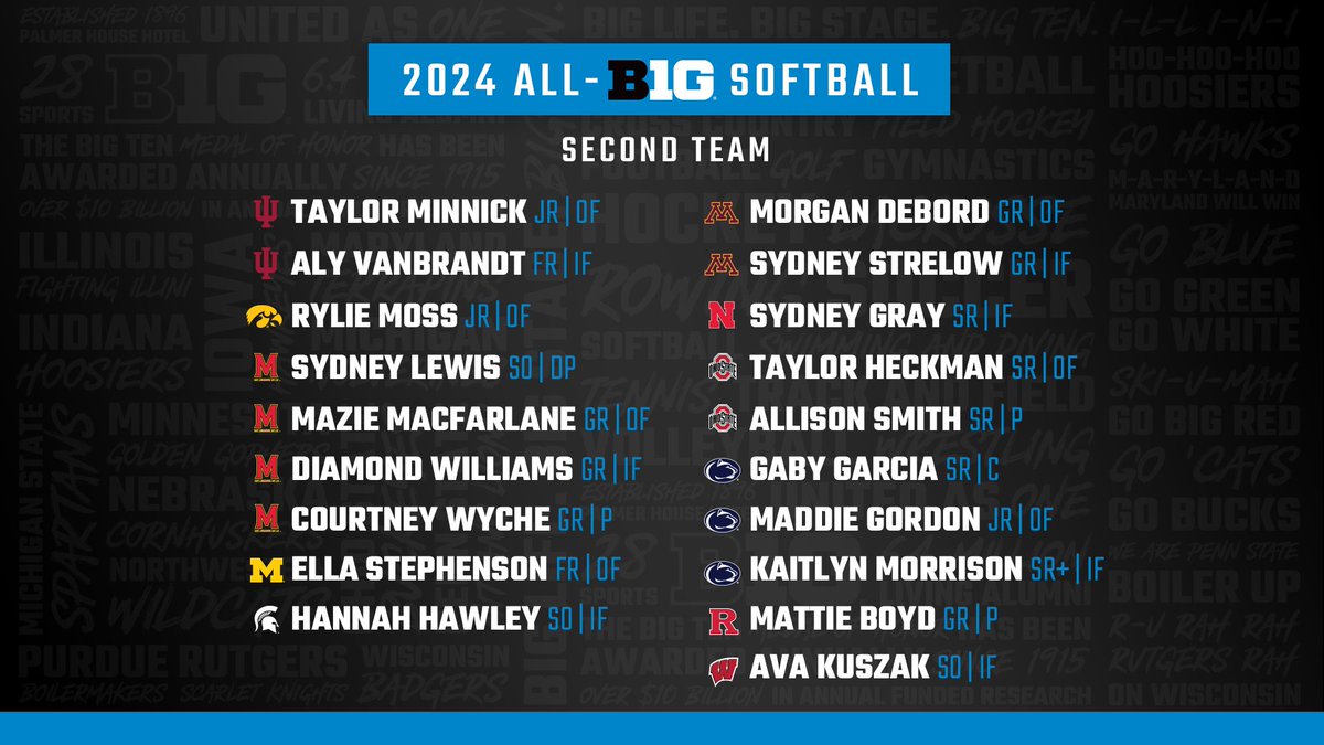 B1Gsoftball's tweet photo. Check out the All-Big Ten Teams for #B1GSoftball https://t.co/mmITcaGNHF