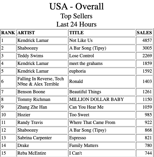 Top US digital singles sales today. Not Like Us continues to hold the #1 spot, while Family Matters is currently at #14. Sales won't make or break a #1 hit. Streaming will.