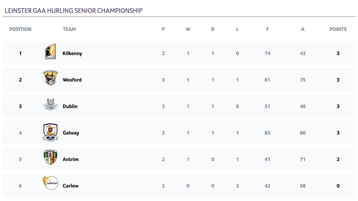 A look at the Leinster Senior Hurling Championship table, ahead of our Senior Hurlers' clash with Antrim at Parnell Park on Saturday 👕

#UpTheDubs