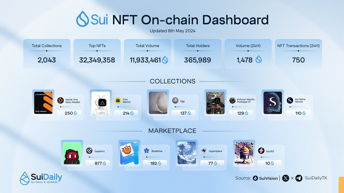 Discovering the movement of NFTs on @SuiNetwork in the last several days! 🔥👇 Mentioning: Collections: @karrier_one @_StudioMirai @AftermathFi @_StudioMirai @SuiNSdapp Marketplace: @tradeportxyz @BlueMove_OA @HyperspaceSui