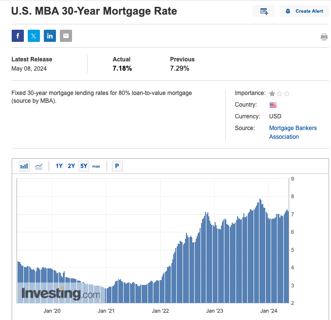 WOW!!!!:) AS I'VE SAID THAT NOW US 30YR MORTGAGE RATE IS BEING STABILIZED IN +7% RANGE!!!!!!!:) AGAIN IT WILL NEVER EVER GO BACK TO +6% FOREVER!!!!:) WE ARE SEEING TOTAL COLLAPSE OF US REAL ESTATE MARKET IT IS STARTING NOW!!!!!:) 

SELL OFF STOCKS BONDS BITCOIN REAL ESTATE!!!!!:)