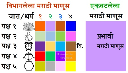 बेसुमार स्थलांतर थांबविणे आणि पक्ष कुठलाही असो, राज्यात मराठी भाषेला, माणसालाच प्राधान्य ही धोरणे नसतील तर संपूर्ण मराठी समाज हा पक्ष, जात, धर्म यात विभागून नष्ट होईल All Marathi people should unite to protect language and people irrespective of political party, caste, religion