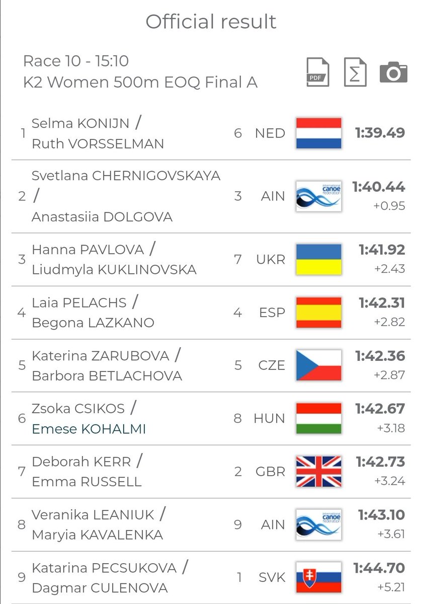 🛶 #PiragüismoSprint Preolímpico europeo Szeged 🇭🇺  

Final K2 500 ♀️

4️⃣ Laia Pèlachs/Begoña Lazcano en la regata final. El 🎫 billete olímpico va para Países Bajos 🇳🇱

👏 Muy bien luchado por este bote, que ya rozó plaza olímpica en el Mundial de Duisburgo🇩🇪 en 2022 por 0.033