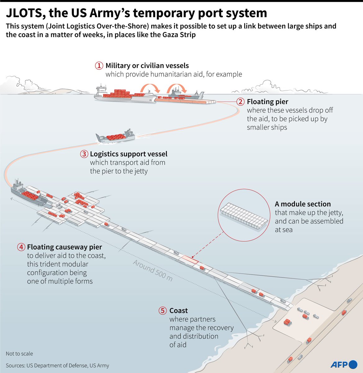#JLOTS, The #US #Army's Temporary #Port #System: A beautiful #example of #supply #chain #logistics.