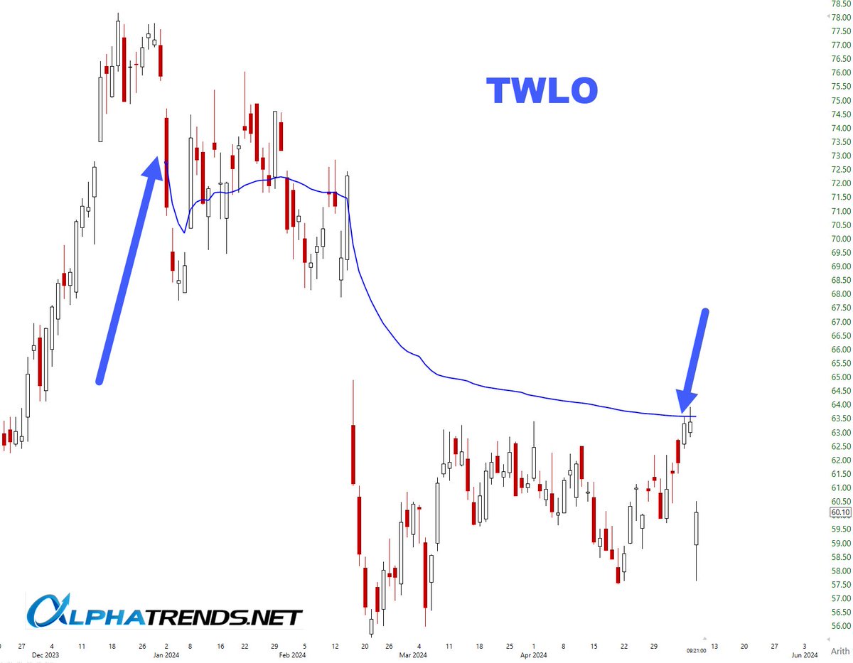 Beware of stocks under their YTD AVWAPs. Both $SHOP and $TWLO had rallied up to their declining YTD ⚓️VWAP prior to their earnings and are getting crushed