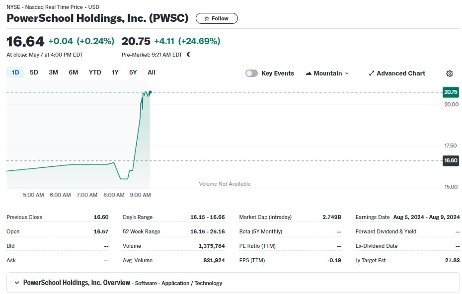PowerSchool $PWSC shares are jumping 21% in premarket trading, after the Wall Street Journal reported that Bain Capital is in talks to take the company private for $6bn (includes debt and 2 share classes).