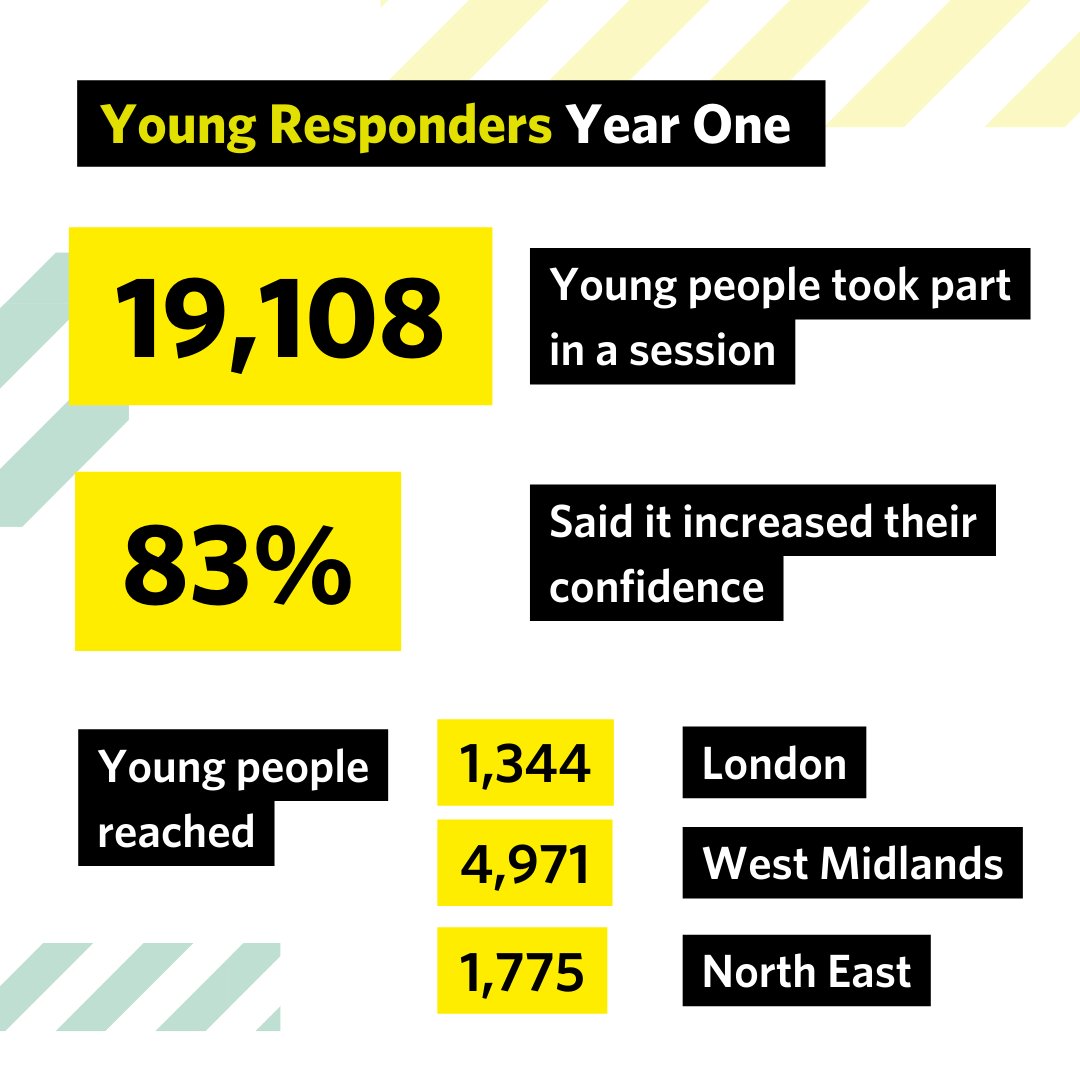 Over 19,000 young people were taught essential street first aid by our trained first aiders last year 🙌 Hopefully, those taught will never have to use these skills, but if they do, they can recall them to potentially save a life ✅