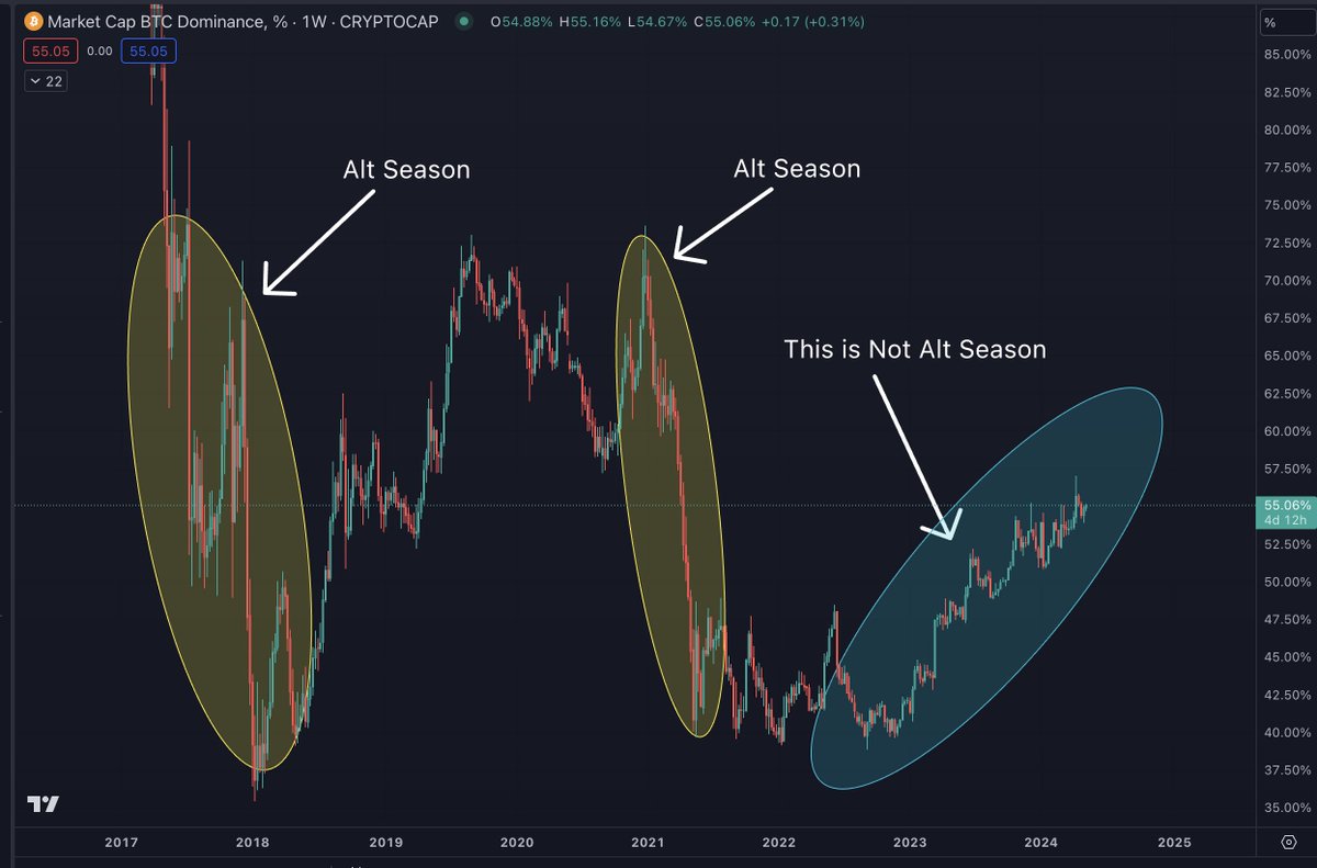 “Alt Season” is when #BTC dominance craters, as people take profits from BTC and put it into altcoins

A macro BTC dominance uptrend, which is what we have been in, suggests that this is not alt season, nor has it been. This chart shows the last alt season we had was in 2021