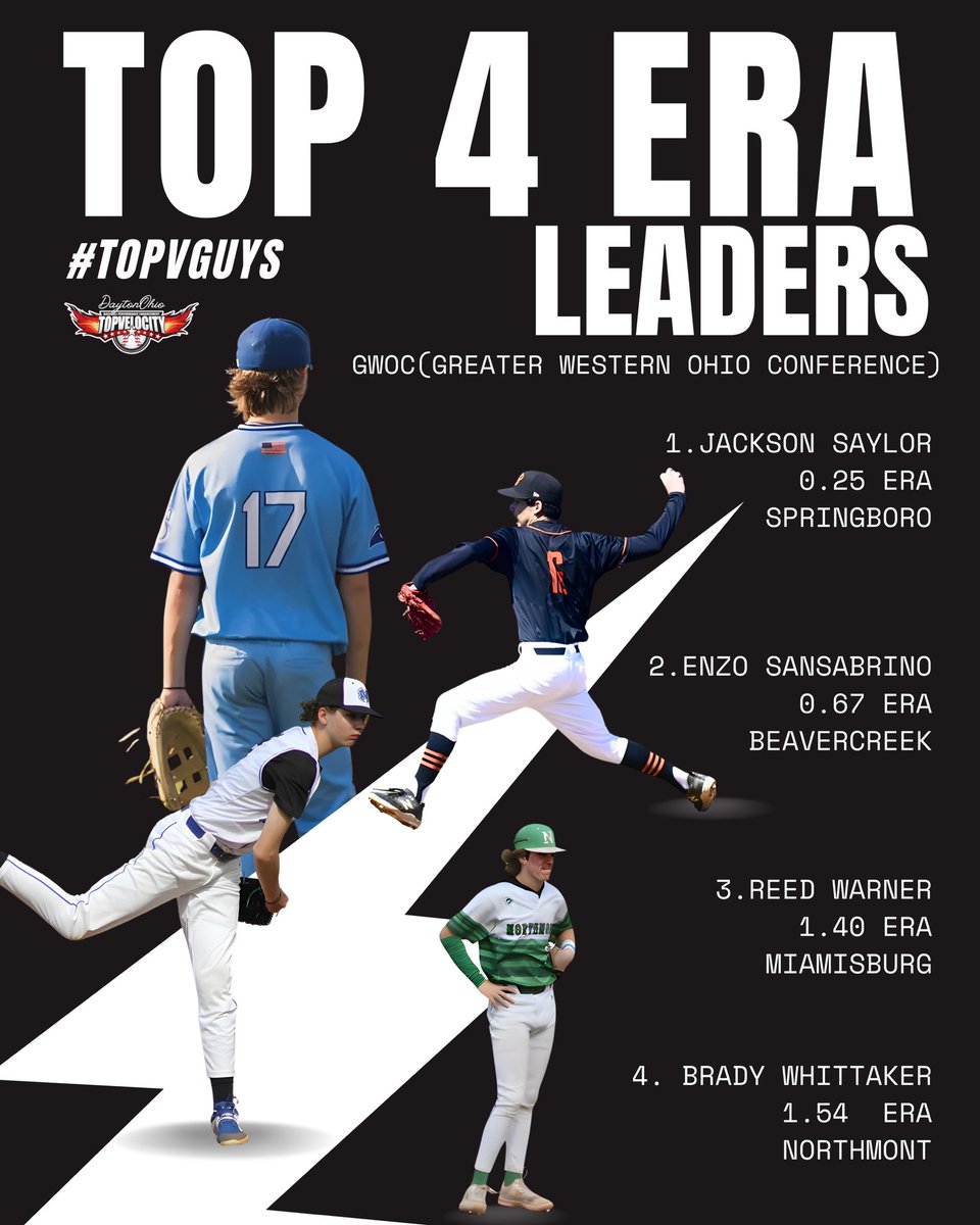 Top Velocity Dayton (@topvelo_dayton) on Twitter photo The boys are balling out β‘οΈ
β
Top 4 ERA Leaders with 20 innings plus in GWOC
#TopVGuys
<a href="/JacksonSaylor1/">Jackson Saylor</a>
<a href="/sans_enzo/">Enzo Sansabrino</a>
<a href="/ReedW30/">Reed Warner</a>
<a href="/brady_whittaker/">Brady Whittaker</a>
<a href="/TopVelocity/">Brent Pourciau, M.S.</a>
<a href="/P413Sports/">P413 Sports</a> The boys are balling out β‘οΈ
β
Top 4 ERA Leaders with 20 innings plus in GWOC
#TopVGuys
<a href="/JacksonSaylor1/">Jackson Saylor</a>
<a href="/sans_enzo/">Enzo Sansabrino</a>
<a href="/ReedW30/">Reed Warner</a>
<a href="/brady_whittaker/">Brady Whittaker</a>
<a href="/TopVelocity/">Brent Pourciau, M.S.</a>
<a href="/P413Sports/">P413 Sports</a>