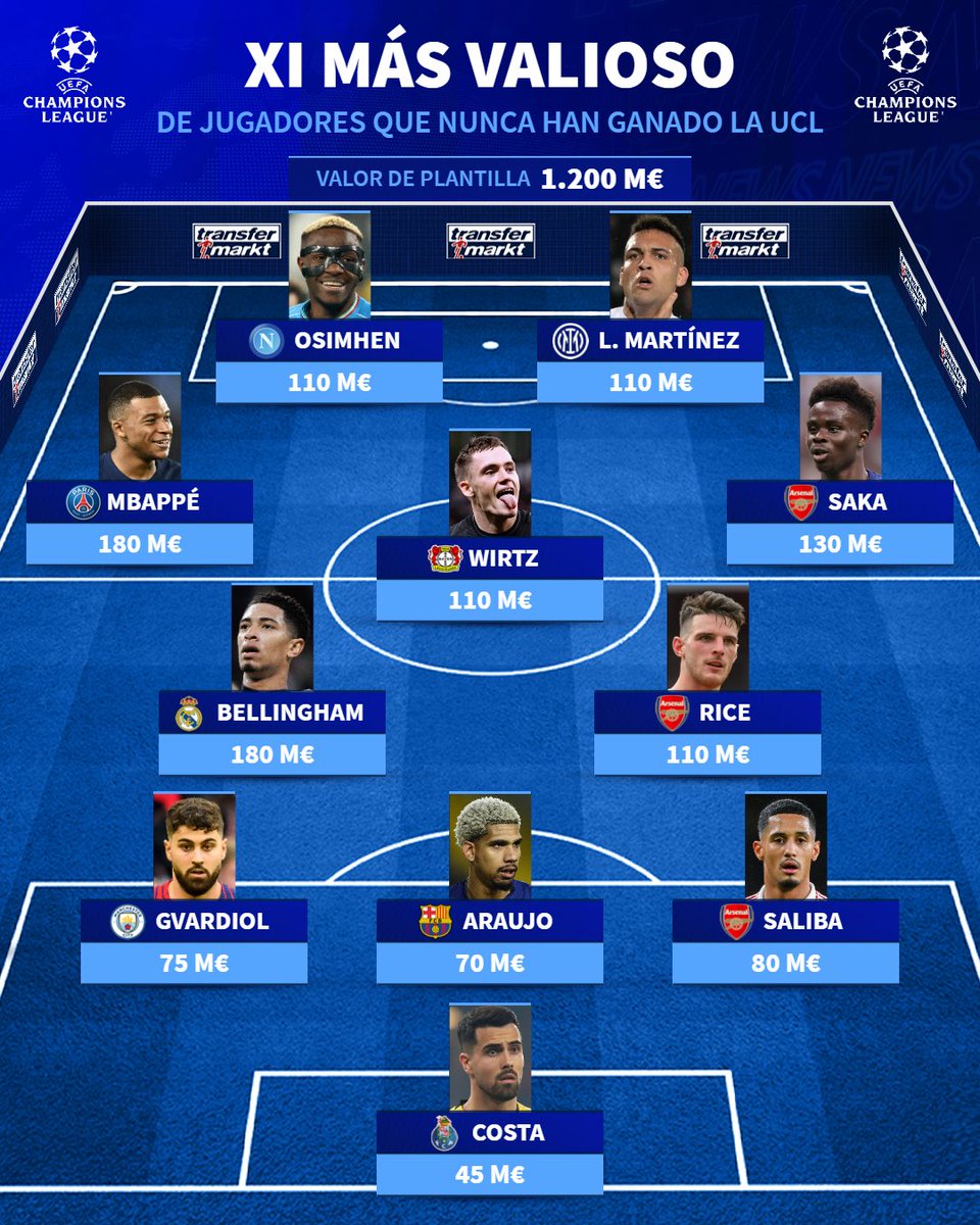 💰 ❌ 🏆 Este es el XI de los futbolistas más cotizados del planeta que nunca han alzado la Champions League. Jude Bellingham podría hacerlo este mismo curso. Los datos del inglés: transfermarkt.es/s/a1c #ChampionsLeague #UCL #Bellingham