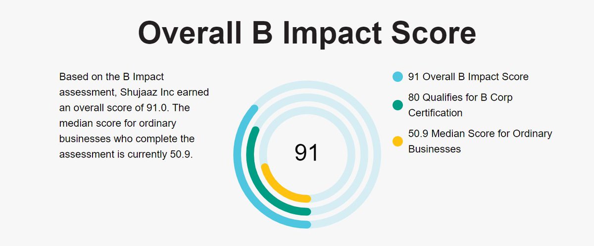ShujaazInc's tweet photo. Shujaaz Inc is B Corp Certified 📷
Two and a half years ago, we started the (slightly daunting!) process of applying for B Corp certification – the gold standard in social, environmental and governance impact. https://t.co/njxflBN4IW