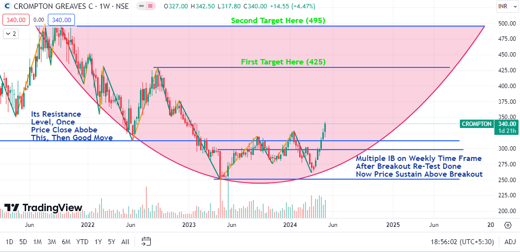 CROMPTON

TG 425/495
SL 251 on WCB

Note: No Buy/Sell Reco., its my personal view & im wrong many time in Past

#CROMPTON #trading #swintrading #StockMarket #StocksToBuy #investment #investing #Multibagger #Breakoutstocks #sharemarket #StockMarketNews #stockmarketcrash