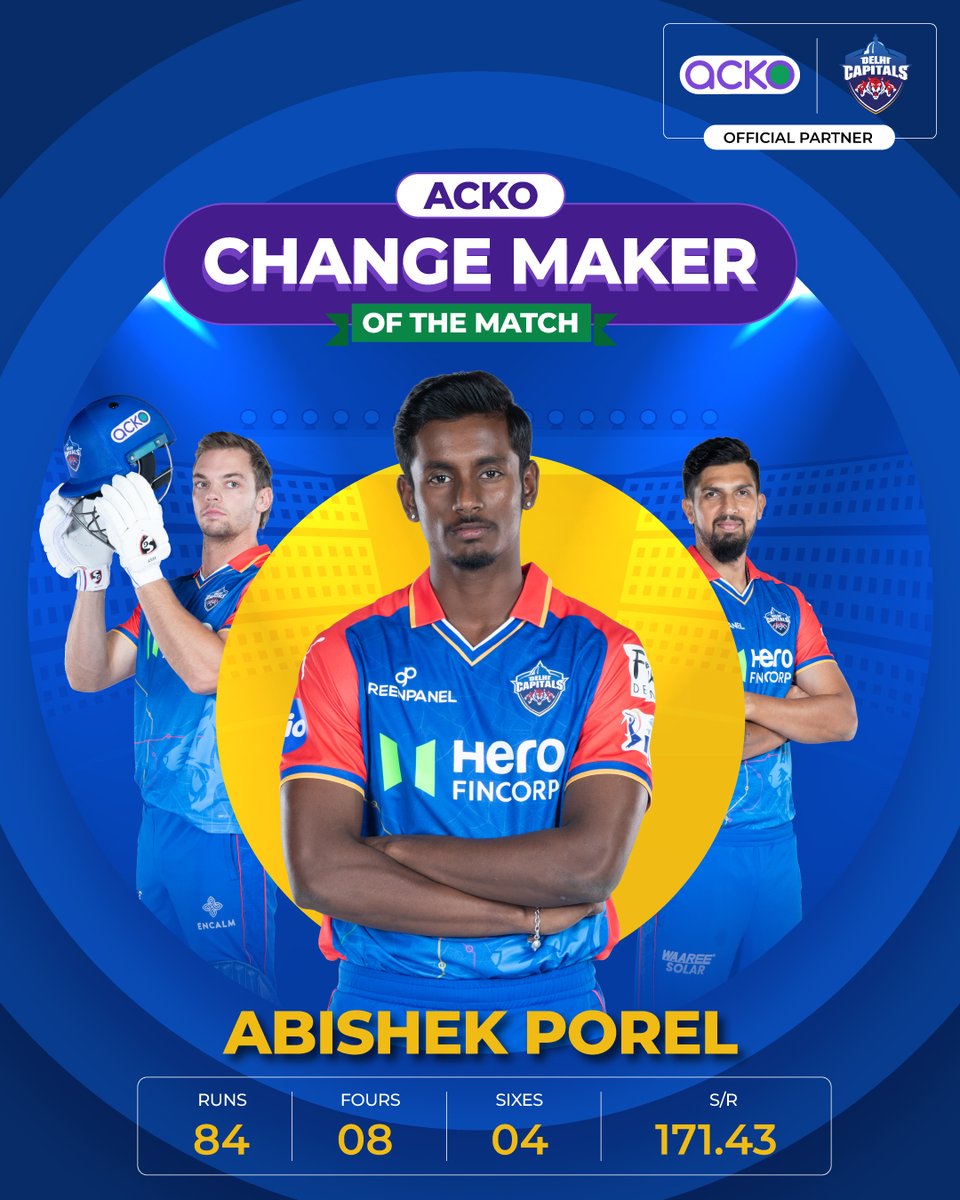 Abhishek Porel is the ACKO Change Maker of the match! Congratulation to @PraveenHC007 & @JatinAg70889996 for guessing it correctly! Huge thanks to all the participants! Download the ACKO app now to play ACKO Cricket Mania contest and stand a chance to win official team merch…