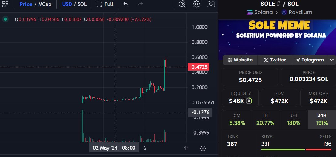 İts Update 4... Shilling $SOLE here from launch from comments yeah most of u sitting on great x's love it. its 10x + for comfortable points since first post. Many exciting updates coming soon; 💥Partnerships with big projects 💥SOLE PLAY GAMEFI APP dexscreener.com/solana/84FV6db……