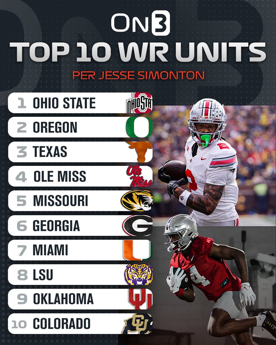Top 10 College Football Wide Receiver Units per @JesseReSimonton⚡️ Do you agree? ⬇️ on3.com/news/2024-wide…