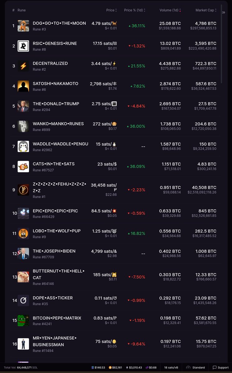 BSNiao's tweet photo. I decided to invest in runes coin 2024, just like accumulating Memecoin $floki & $Aidoge in 2023, and I need to do a lot of research before deciding my portfolio. So what are your reasons for being optimistic about runes coin?
#Runes #Runescoin #meme https://t.co/3wYHxzxVUH