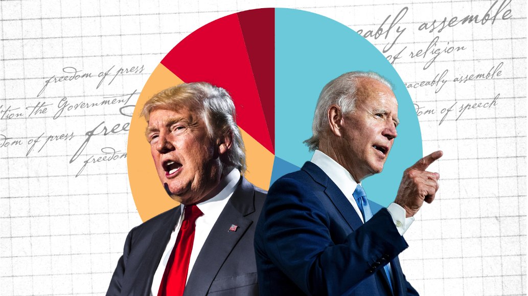 NEW POLL: A new FIRE poll reveals only 34% of Americans expressed high confidence that either Joe Biden or Donald Trump would protect First Amendment rights in office. Americans fear the future of free speech no matter who wins the 2024 presidential election.