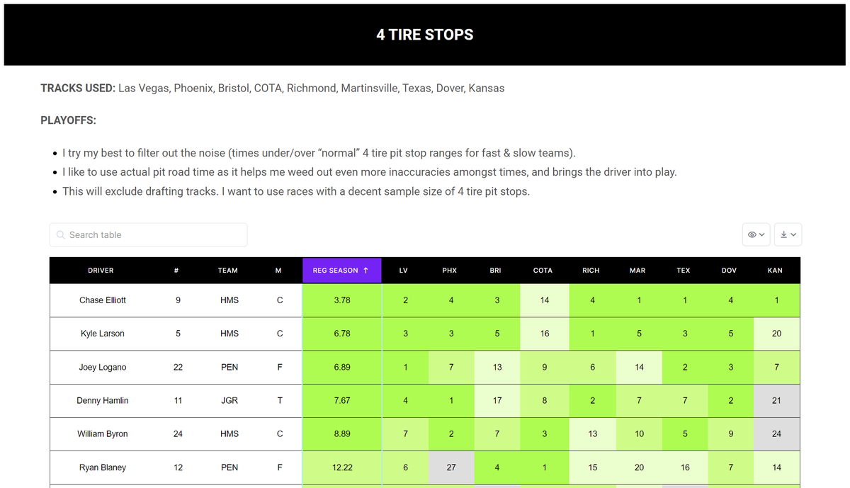 Chase Elliott's pit crew has been dominant this season. What an incredible run to start 2024.

This correlates with him being #1 in average finish and the only driver to steal a win from Larson/Hamlin in this intermediate package.

Full List of Pit Ranks: wintherace.info/4-tire-pit-sto…