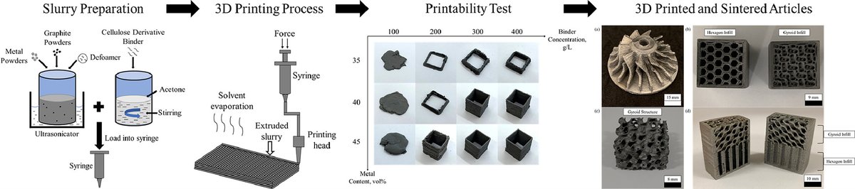 3D printing of low carbon steel using novel slurry feedstock formulation via material extrusion method

X. Ang et al. <a href="/UTARnet/">UTAR</a> Kuala Lumpur
doi.org/10.1016/j.apmt…