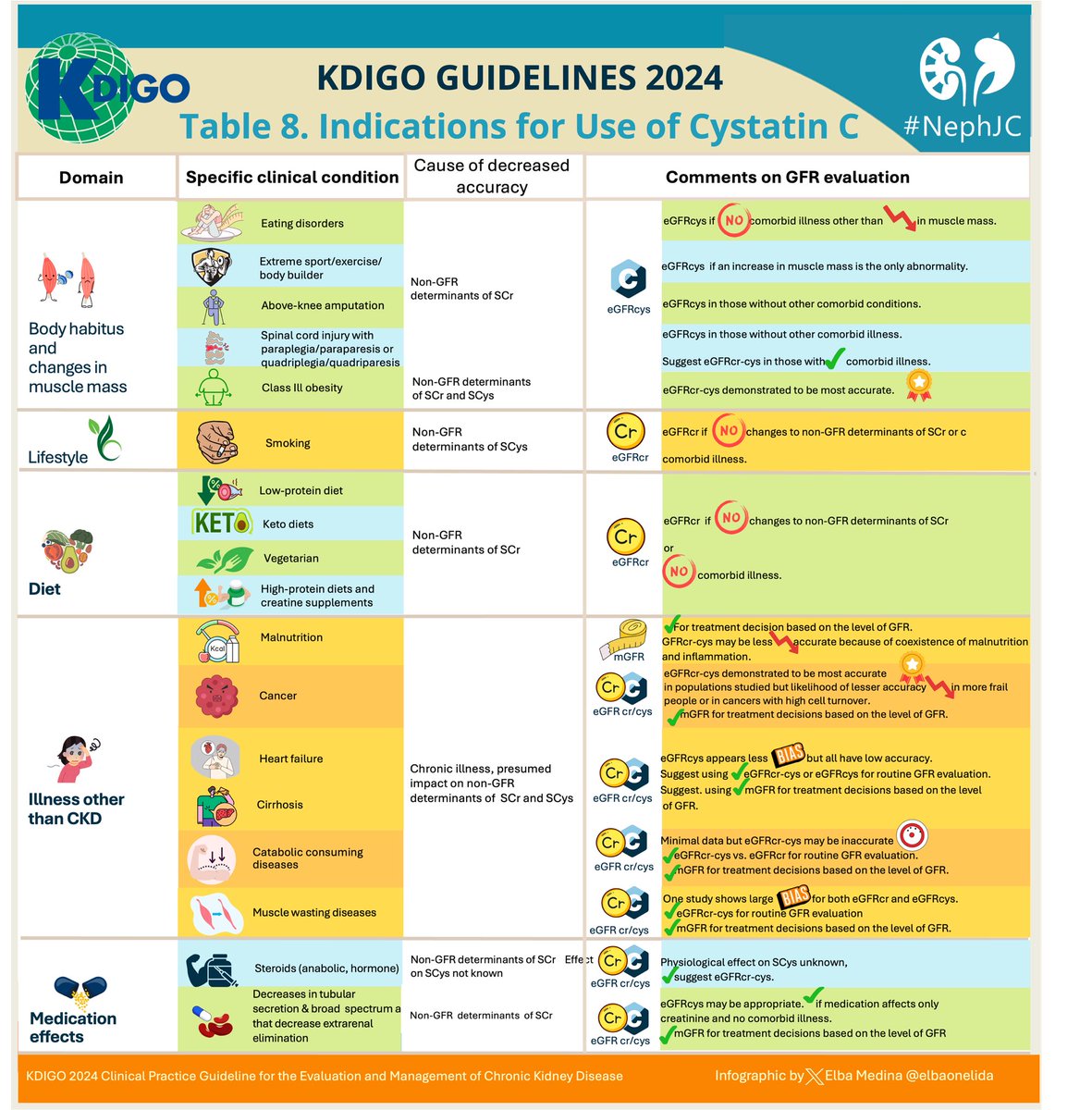 @GlassockJ @NavTangri @NephJC I like Cystatin C because it’s skin colour agnostic + there are many situations where people don’t know creatinine is problematic - doing both and the discrepancy will make people think rather than mindlessly follow the eGFR? #NephJC