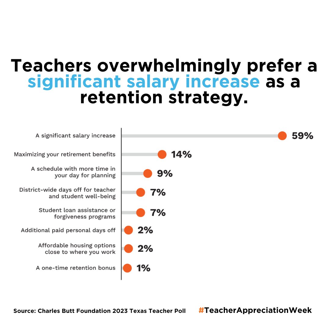 Over 59% of teachers would consider staying in the teaching profession if a bigger salary was offered, according to the Charles Butt 2023 Teacher Poll. #TeacherAppreciationWeek #TeacherAppreciation #TeacherLife