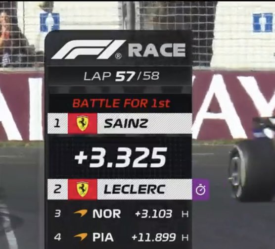 Leclerc finishing ahead with almost 10 laps older tyres in Miami makes me think what Australia could’ve been if Ferrari allowed Leclerc to attack when he was within DRS of Carluck Sainz with 7-8 laps older tyres. Clearly a difference in pace when both pushed towards the end.