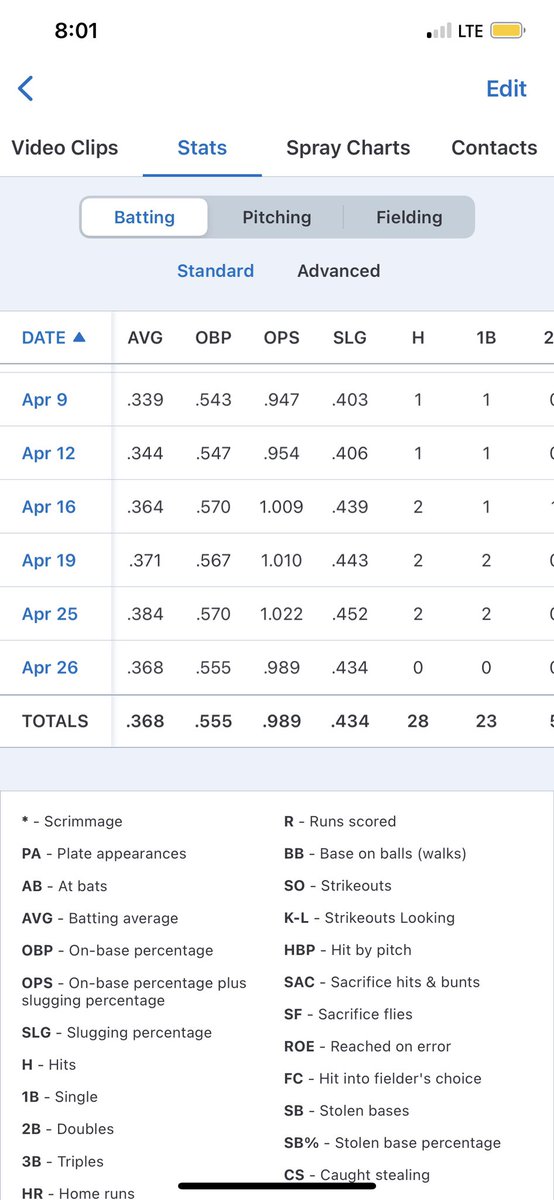 Here are my hitting stats from the 2024 season ⚾️ <a href="/CyPark_Baseball/">Cy Park Baseball</a> <a href="/RakeCityCypress/">Rake City Cypress</a> @repsbaseballinc @CMI_RBInsurance <a href="/uttylerbaseball/">UT Tyler Baseball</a> <a href="/SanJacRaven43/">C⭕️achK43</a> <a href="/AlvinCCBaseball/">Alvin CC Baseball</a> <a href="/PanolaBaseball/">Panola Baseball</a> <a href="/WTCbaseball/">Western TX Baseball</a> <a href="/CiscoBaseball1/">Cisco Baseball</a> <a href="/EastfieldBSB/">Eastfield Baseball</a> <a href="/NAIABall/">NAIA Ball</a> <a href="/NJCAABaseball/">NJCAA Baseball</a>
