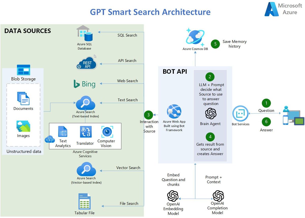 [GitHub Repo] #Azure AI Search + Azure OpenAI + Bot Framework shorturl.at/jwLP5 #MachineLearning #ChatGPT