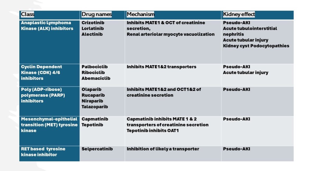 🫘✅Pseudo AKI with anti cancer agents 🕵️‍♂️ Be aware @kdjhaveri @ShrutiGkidney