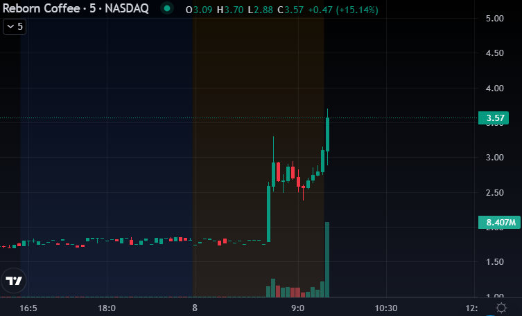 $REBN +100% 📰Company announced a significant expansion into the China market through a strategic Master License Agreement with IAID Co.