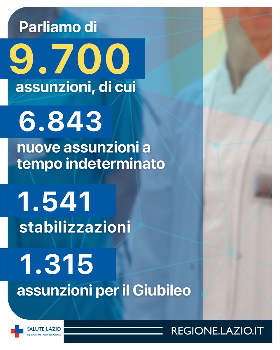 🤝 Il maxi piano di assunzioni nella #sanità del #Lazio, in numeri: un intervento che fa crescere stabilmente il personale del 17% circa. Lavoriamo per cambiare il volto del nostro Sistema Sanitario Regionale e continuare a dare risposte a tutti i cittadini su tutto il territorio