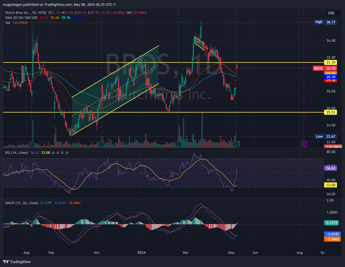 $BROS Dutch Bros – Shares of the coffee chain rose more than 8% after a better-than-expected first quarter. Dutch Bros. reported 9 cents in adjusted earnings per share on $275 billion of revenue.