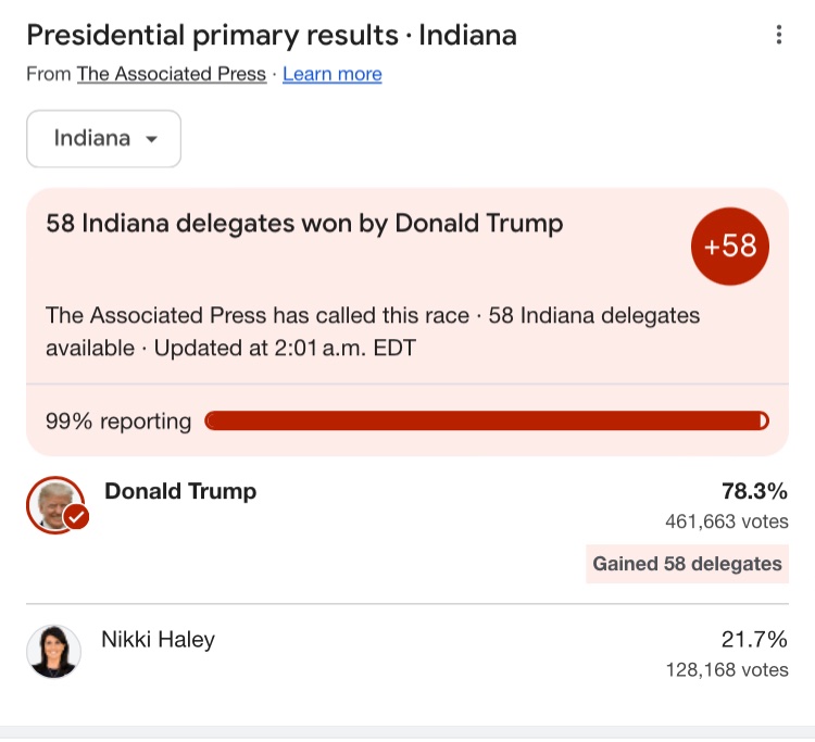 Nikki Haley dropped out of the Republican presidential race on March 6th. Yet she still got almost 22% of the vote in Indiana last night. What’s up with that @realDonaldTrump ?