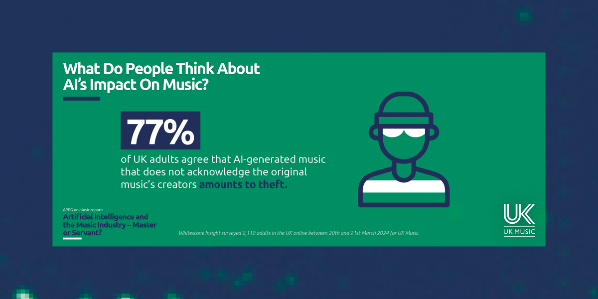 New polling from UK Music has revealed what people really think about AI and the music industry. It comes as the All-Party Parliamentary Group (APPG) on Music call for fresh legislation in this area. Read the full APPG on Music report on AI online here: bit.ly/3WmdKZV