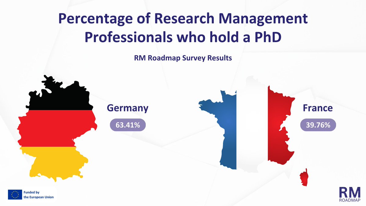 RM Roadmap Survey: Fast Fact

Percentage of #ResearchManagement Professionals who hold a PhD.

🇩🇪 Germany: 63.41%

🇫🇷 France: 39.76%

Can our French and German followers explain the subtle differences that explain this deviation?

Discover the survey here: survey.alchemer.com/s3/7505443/RM-…