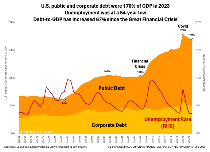 U.S. public and corporate debt were 170% of GDP in 2023

Unemployment was at a 54-year low

Debt-to-GDP has increased 67% since the Great Financial Crisis
#economy #EconomyNews #econtwitter #EconomyMonetary #inflation