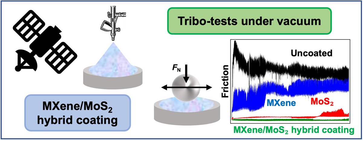 Vacuum tribology of multi-layer Ti3C2Tx and Ti3C2Tx/MoS2 hybrid coatings 

G. Boidi et al. <a href="/uchile/">Universidad de Chile</a> 
doi.org/10.1016/j.apmt…