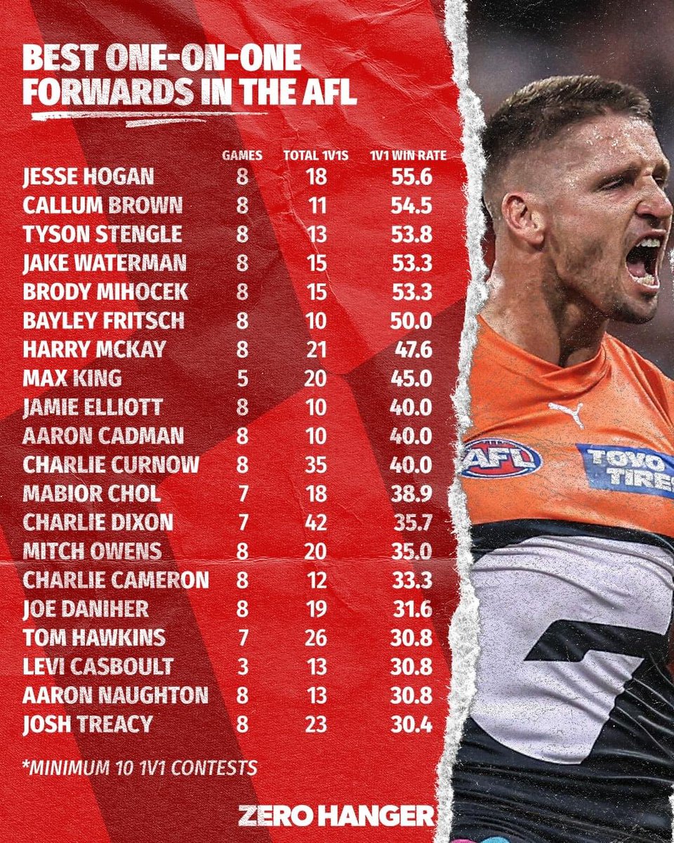 Checkers so underrated! #gopies ranked ahead of so many super forwards