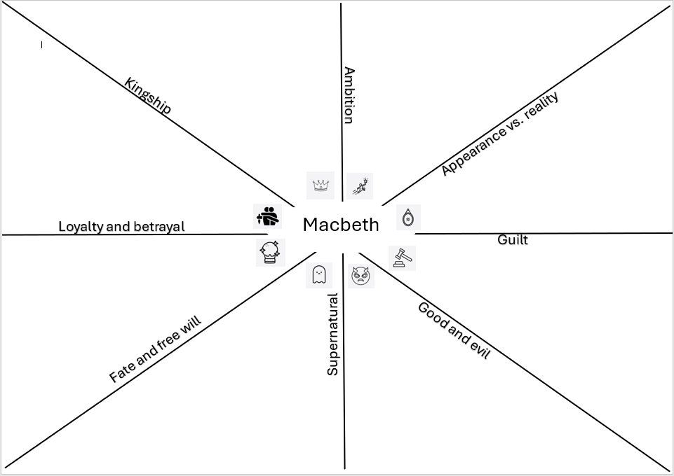 Macbeth revision map, with dual codes. 

#litdrive #teamenglish