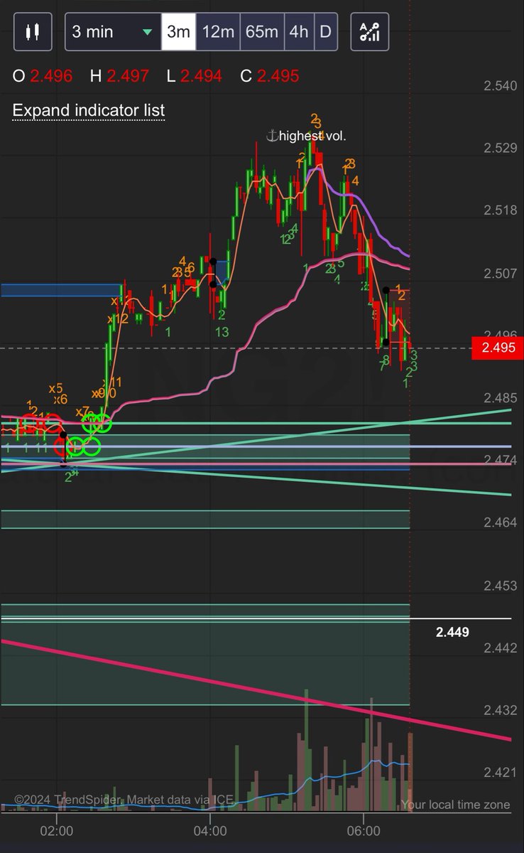 We touched Valhalla today and price behavior is showing something different. No BTFD and price is rejected at the previous sell block area from 1/14,15. I am shorting here. Previous buy blocks cancelled with fresh sell blocks in $NG2! #natgas 🎯starting point of the rally.
