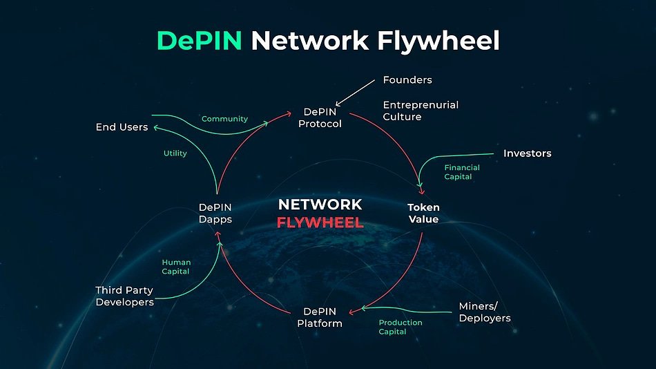 1. Quickly understand #DePIN #DePIN (Decentralized Physical Infrastructure Networks) refers to a decentralized physical infrastructure network. It refers to a distributed network of physical devices that is not managed by a third party.