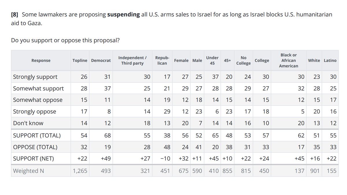 A majority of voters, including 68% of Democrats and 62% of Black voters say President Biden's arms sales to Israel should be suspended as long as Israel blocks humanitarian aid to Gaza. zeteo.com/p/gaza-israel-…