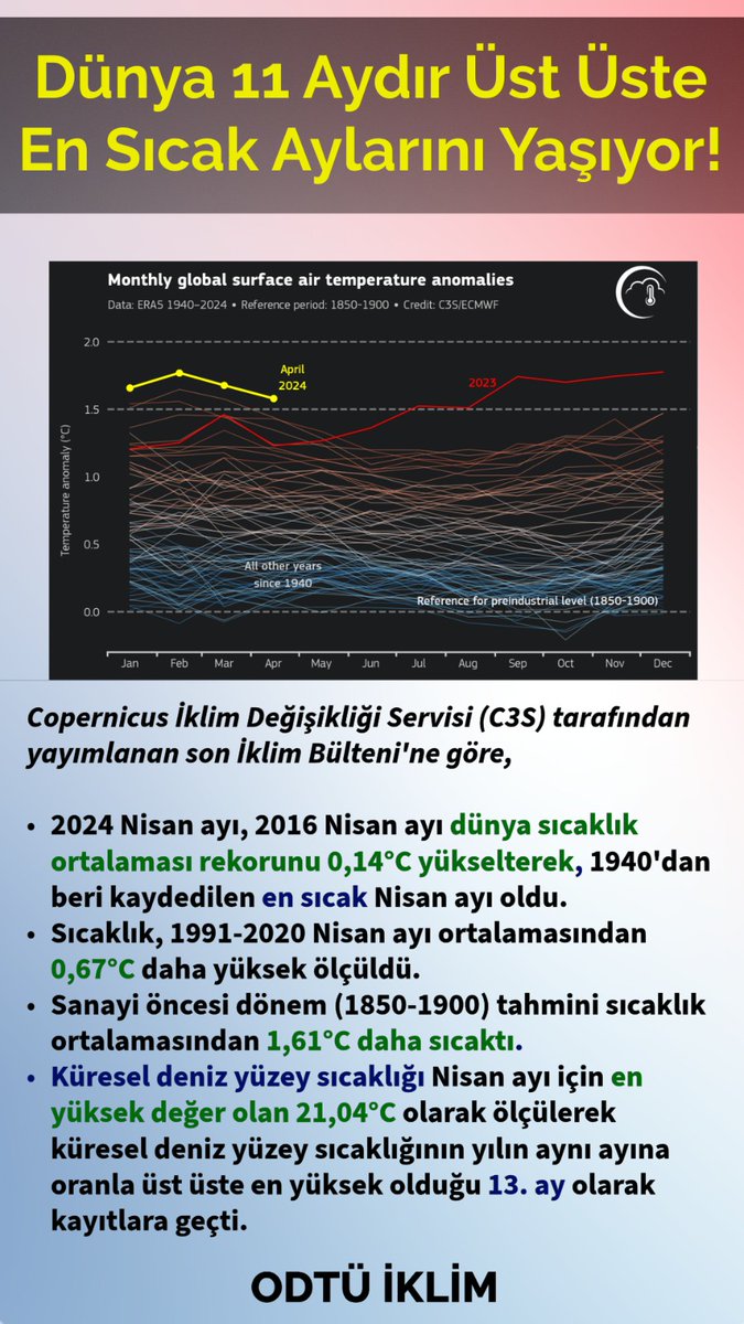 Dünya 11 Aydır En Sıcak Aylarını Yaşıyor! Nisan 2024 En Sıcak Nisan Ayı Olarak Kayıtlara Geçti.
#CopernicusClimate Nisan ayı sıcaklık ölçümlerini yayımladı.

Detaylı bilgi için: climate.copernicus.eu/copernicus-glo…
#ClimateChange #ClimateActionNow #iklimdeğişikliği #iklimkrizi 
#ODTUIKLIM