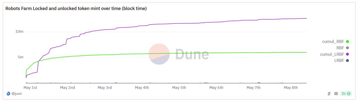 Data indicates a significant slowdown in new token mints, with the majority of $RBF already claimed. 🤖🌾

Get ready for a unique DeFi gaming experience! Use $RBF to boost unlock speeds on $LRBF. 📈🎮

Play, swap, and farm at Robots.farm
dune.com/queries/370554…