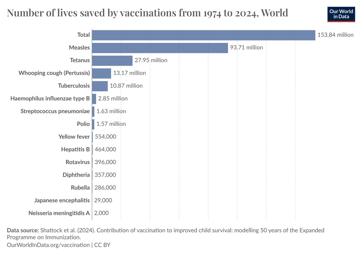 In the past 50 years vaccination has averted 154 million deaths, including 146 million children younger than 5. That's a child saved every 10 seconds. 
Worth the read: tinyurl.com/3thmdu89 @OurWorldInData