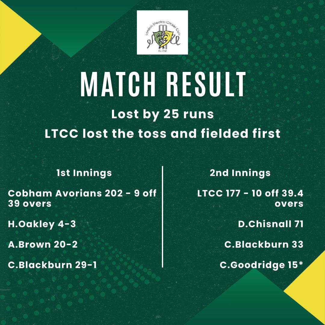 With a team of 10, it was always going to be a bit of a struggle but a great day at @cobhamavorianscc. Thanks so much for such a warm welcome! Just a reminder to all members please keep responding on Spond and if you are interested in playing for a new club please reach out.