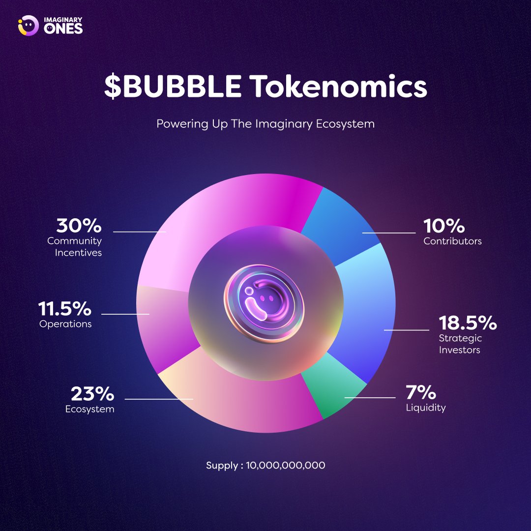 $BUBBLE is an ERC-20 utility token that fuels the Imaginary World ecosystem. <<$BUBBLE TOKENOMICS OVERVIEW>> Total Supply: 10,000,000,000 $BUBBLE Community Incentives: 30% Ecosystem 23% Strategic Investors: 18.5% Operations: 11.5% Contributors: 10% Liquidity: 7% <<COMMUNITY