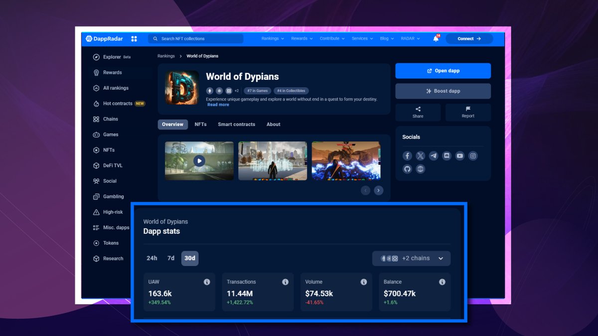 World of Dypians players aren't just active in-game; they're making waves! 🚀 Our players have driven over $74k in total volume in the past 30 days alone. It's not just about transactions; it's about the vibrant community engaging in premium bundles, events, and more. Join us…