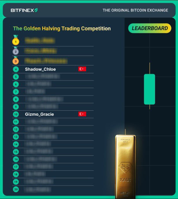 Bitfinex Global ekipten Türkiye’deki yatırımcıların durumu hakkında güzel detaylar aldım. 

@Bitfinex'in Halving Trade yarışmasının sonucunda ödül kazananlar arasında 2 Türk trader var. Ödül havuzundan yararlanabilecek olan 2 traderımızı kutluyorum. 👏

Bir diğer önemli gelişme…