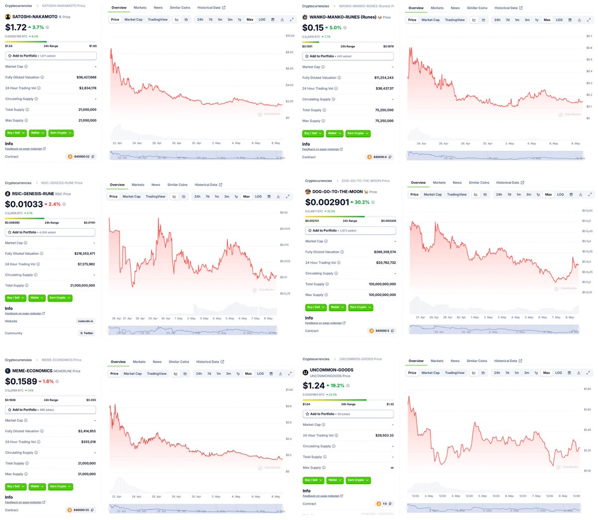 Remember "Runes are going to $20B USD"?

This is them now.

Feeling old yet?